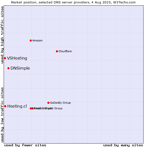 Market position of DNSimple vs. Hosting.cl vs. VSHosting