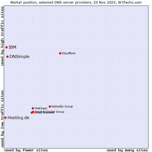 Market position of DNSimple vs. IBM vs. Hosting.de