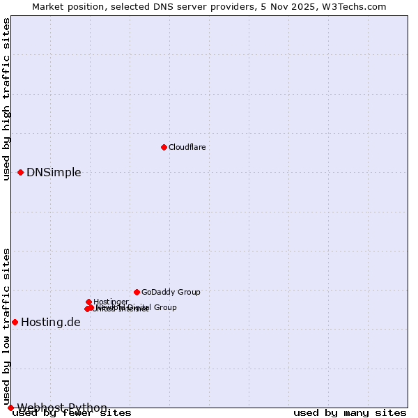 Market position of DNSimple vs. Hosting.de vs. Webhost Python