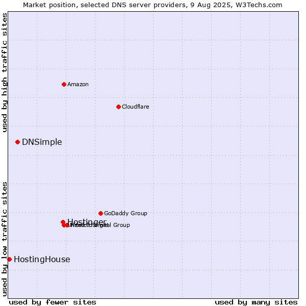 Market position of Hostinger vs. DNSimple vs. HostingHouse