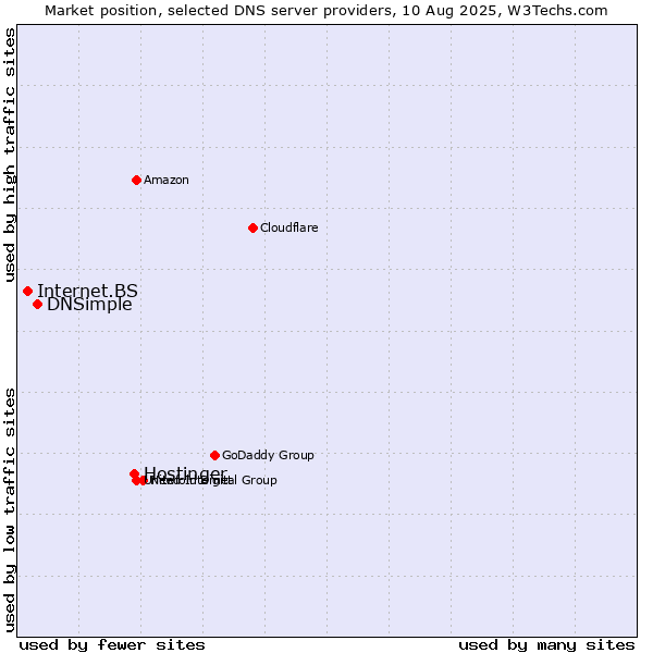 Market position of Hostinger vs. DNSimple vs. Internet.BS