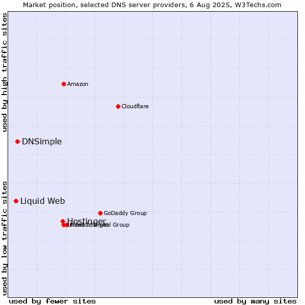 Market position of Hostinger vs. DNSimple vs. Liquid Web