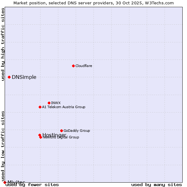 Market position of Hostinger vs. DNSimple vs. Mivitec