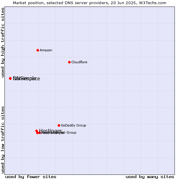 Market position of Hostinger vs. Namespace vs. DNSimple