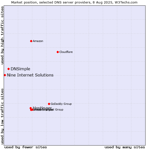 Market position of Hostinger vs. DNSimple vs. Nine Internet Solutions