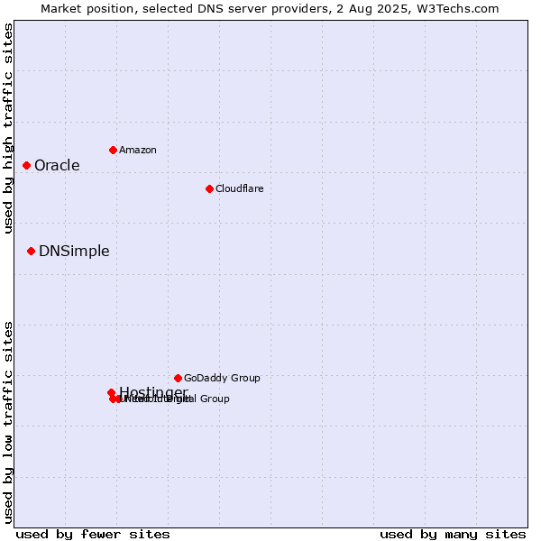 Market position of Hostinger vs. DNSimple vs. Oracle