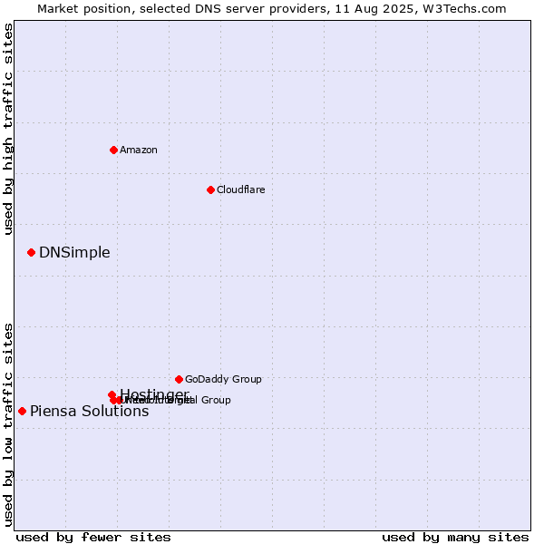 Market position of Hostinger vs. DNSimple vs. Piensa Solutions