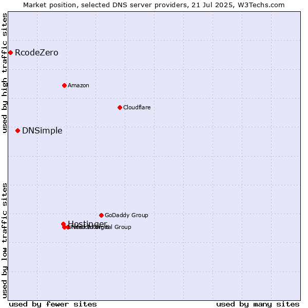 Market position of Hostinger vs. DNSimple vs. RcodeZero
