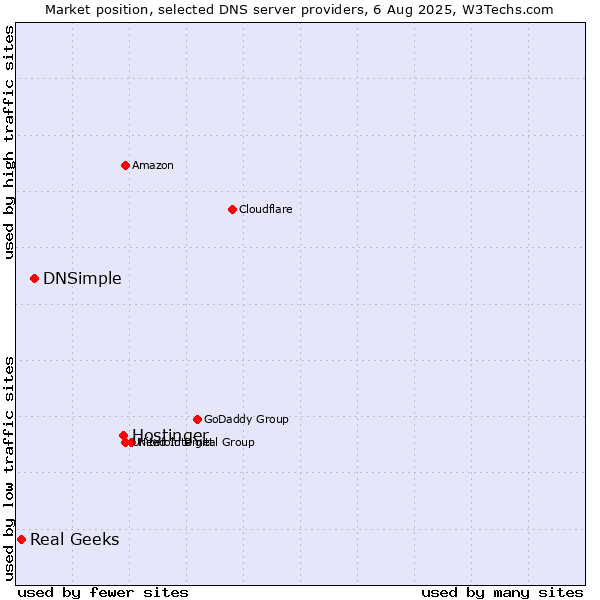 Market position of Hostinger vs. DNSimple vs. Real Geeks