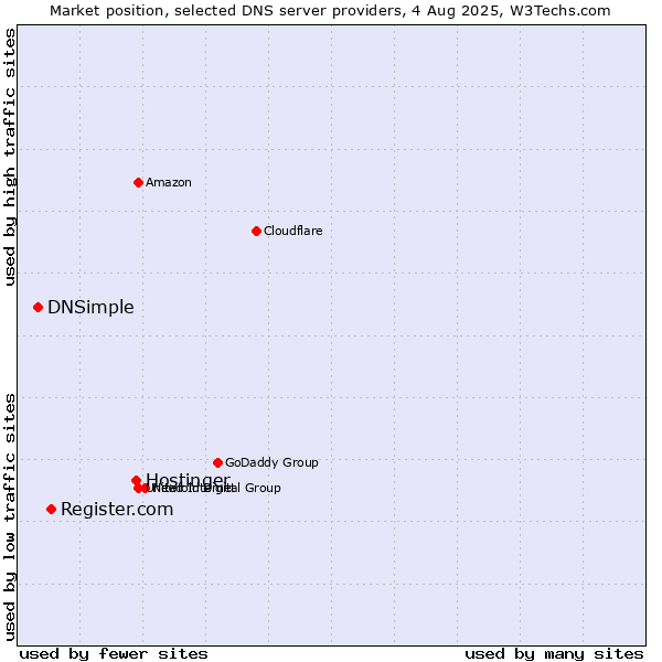 Market position of Hostinger vs. Register.com vs. DNSimple