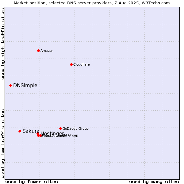 Market position of Hostinger vs. Sakura vs. DNSimple
