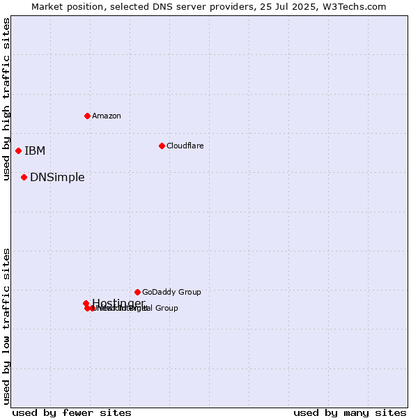 Market position of Hostinger vs. DNSimple vs. IBM