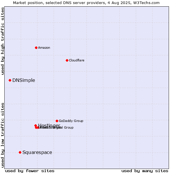 Market position of Hostinger vs. Squarespace vs. DNSimple