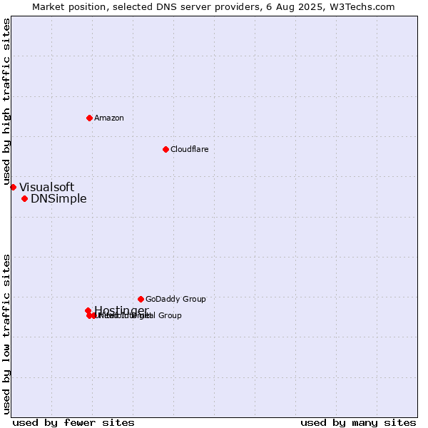 Market position of Hostinger vs. DNSimple vs. Visualsoft