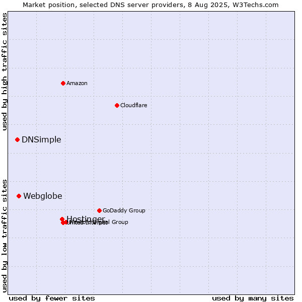 Market position of Hostinger vs. Webglobe vs. DNSimple