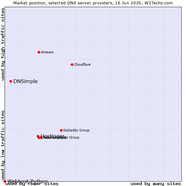 Market position of Hostinger vs. DNSimple vs. Webhost Python