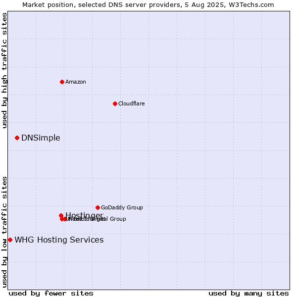 Market position of Hostinger vs. DNSimple vs. WHG Hosting Services