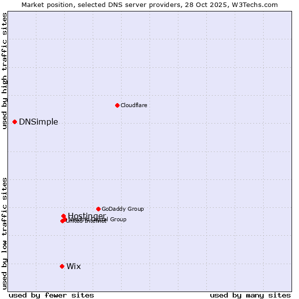 Market position of Hostinger vs. Wix vs. DNSimple