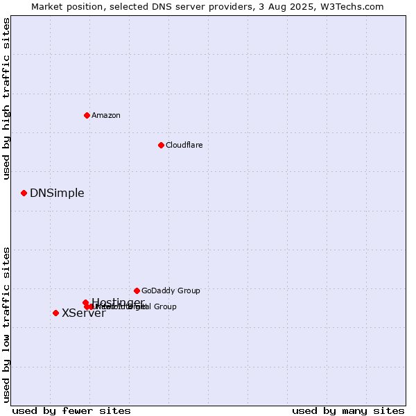 Market position of Hostinger vs. XServer vs. DNSimple