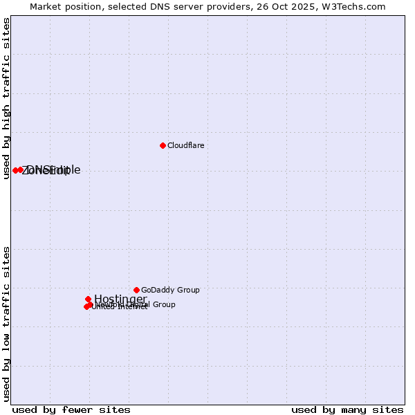 Market position of Hostinger vs. DNSimple vs. ZoneEdit