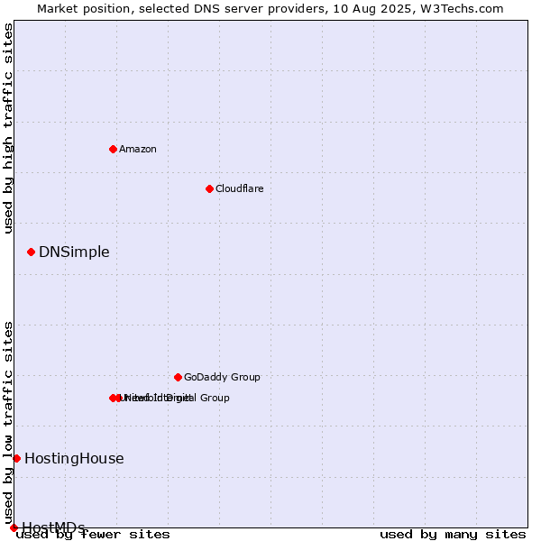 Market position of DNSimple vs. HostingHouse vs. HostMDs