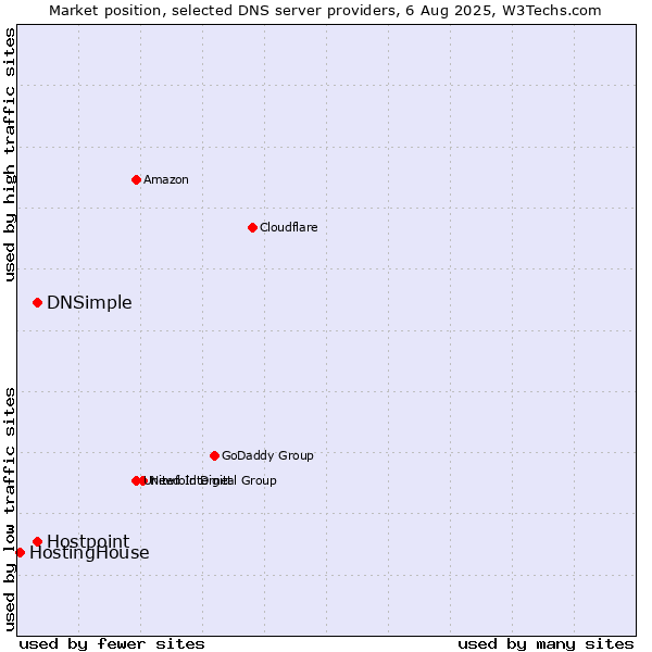 Market position of DNSimple vs. Hostpoint vs. HostingHouse
