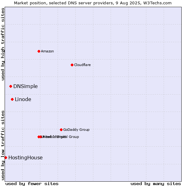 Market position of Linode vs. DNSimple vs. HostingHouse