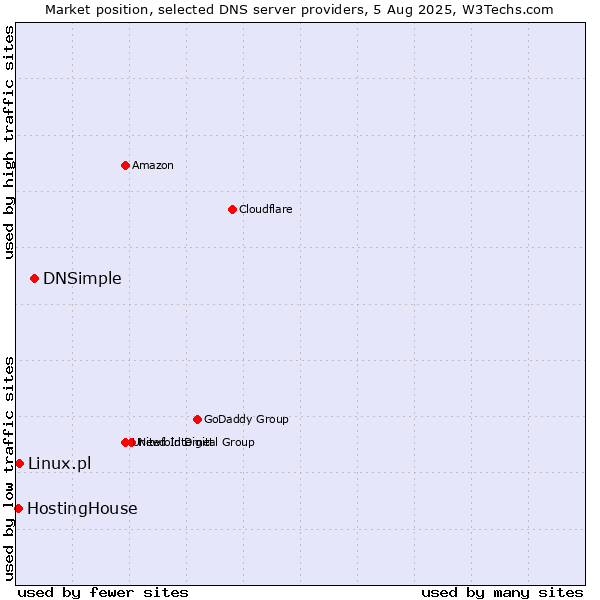 Market position of DNSimple vs. Linux.pl vs. HostingHouse