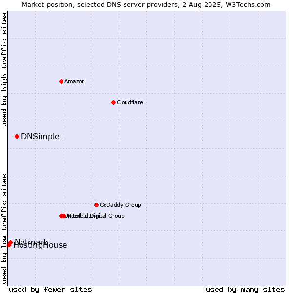 Market position of DNSimple vs. Netmark vs. HostingHouse