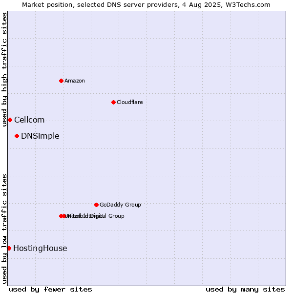 Market position of DNSimple vs. Cellcom vs. HostingHouse