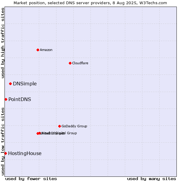 Market position of DNSimple vs. PointDNS vs. HostingHouse