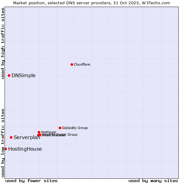 Market position of Serverplan vs. DNSimple vs. HostingHouse