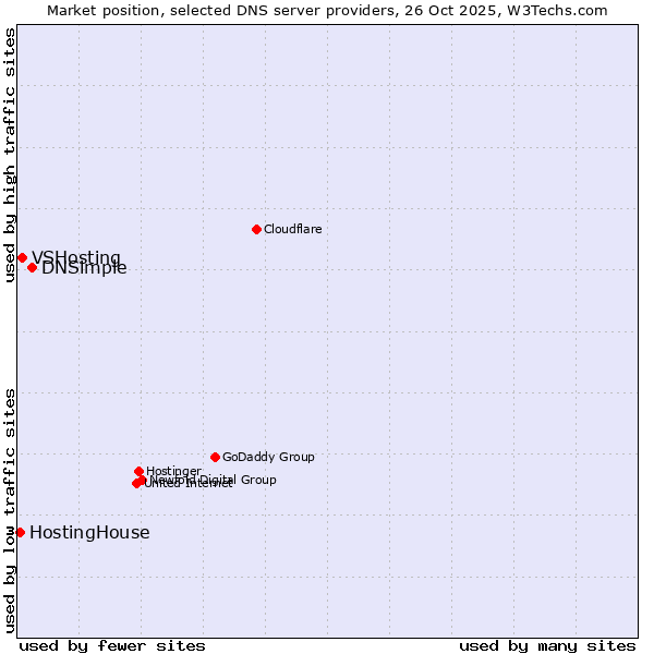 Market position of DNSimple vs. VSHosting vs. HostingHouse