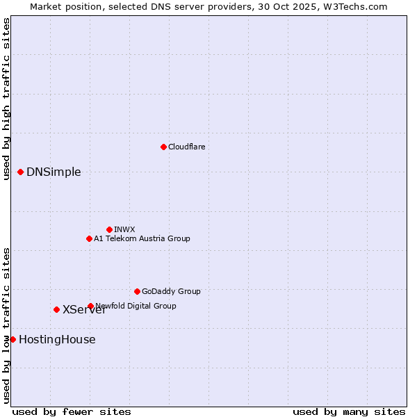 Market position of XServer vs. DNSimple vs. HostingHouse