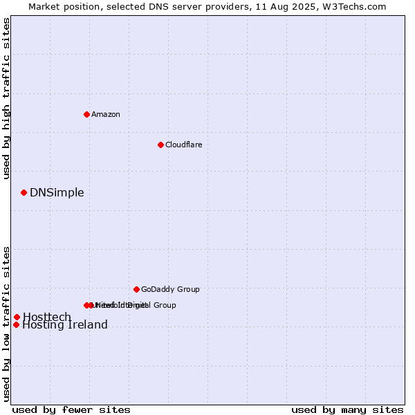 Market position of DNSimple vs. Hosttech vs. Hosting Ireland