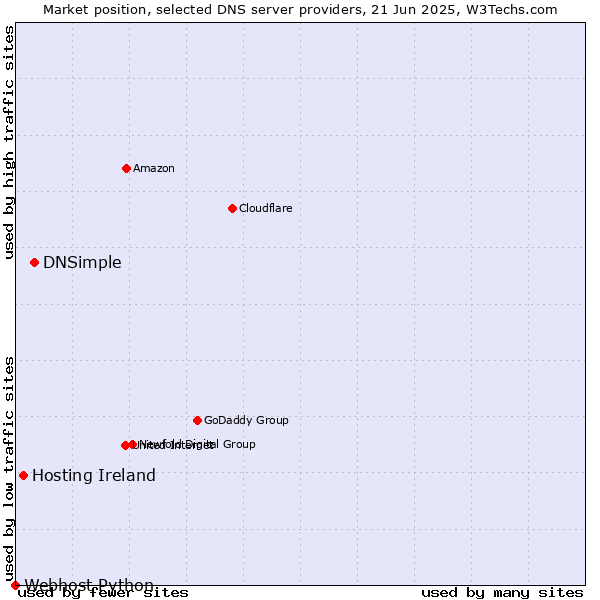 Market position of DNSimple vs. Hosting Ireland vs. Webhost Python