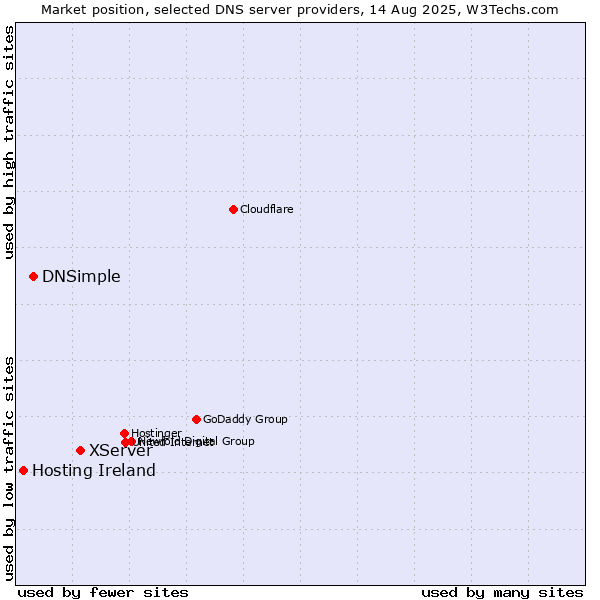 Market position of XServer vs. DNSimple vs. Hosting Ireland