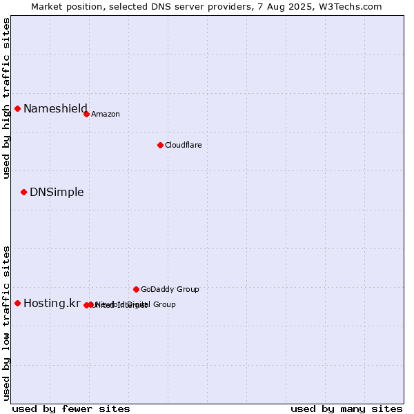 Market position of DNSimple vs. Nameshield vs. Hosting.kr
