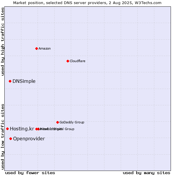 Market position of Openprovider vs. DNSimple vs. Hosting.kr