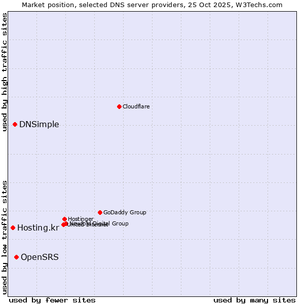 Market position of OpenSRS vs. DNSimple vs. Hosting.kr