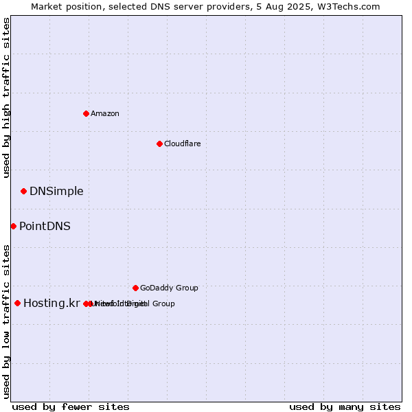Market position of DNSimple vs. Hosting.kr vs. PointDNS