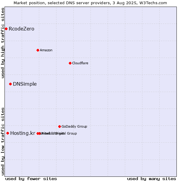 Market position of DNSimple vs. Hosting.kr vs. RcodeZero