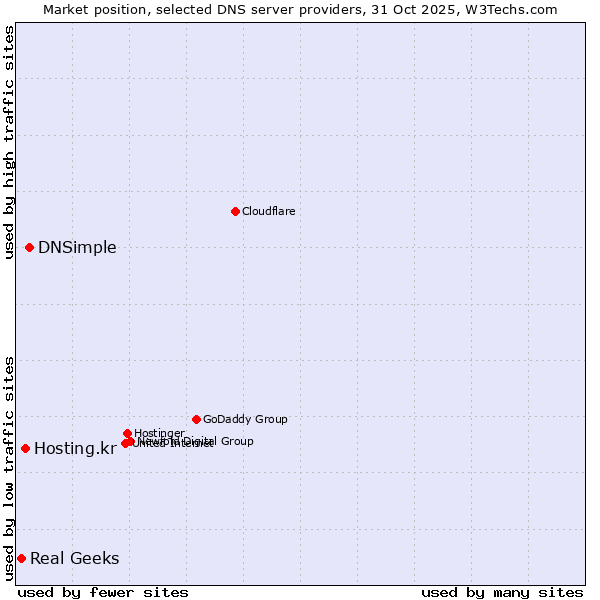 Market position of DNSimple vs. Hosting.kr vs. Real Geeks