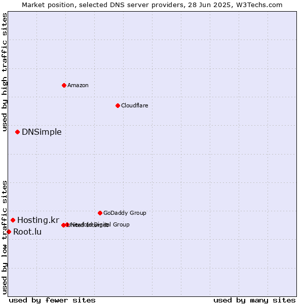 Market position of DNSimple vs. Hosting.kr vs. Root.lu