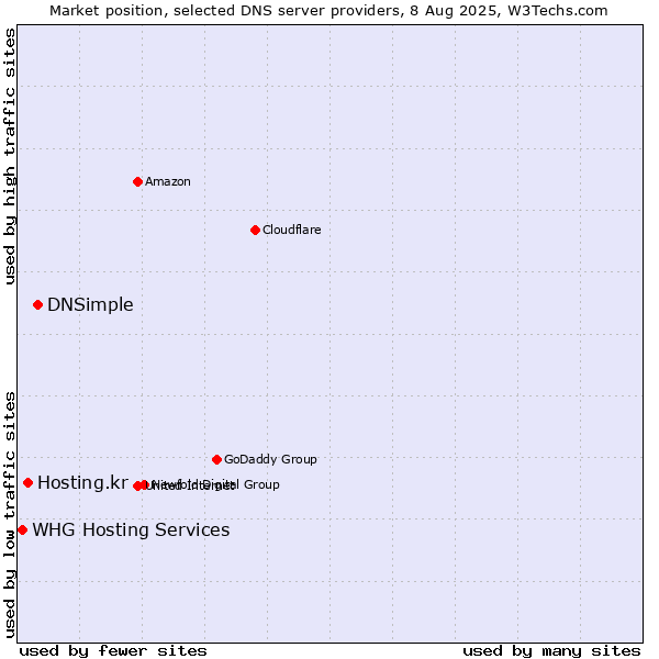 Market position of DNSimple vs. Hosting.kr vs. WHG Hosting Services