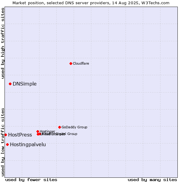 Market position of DNSimple vs. Hostingpalvelu vs. HostPress