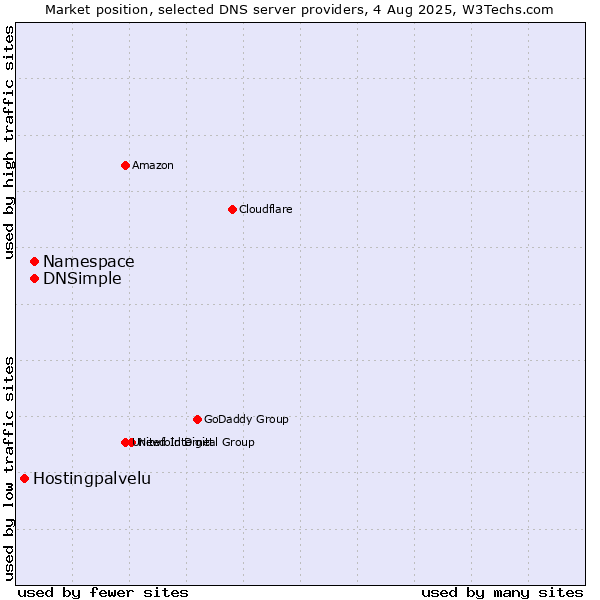 Market position of Namespace vs. DNSimple vs. Hostingpalvelu