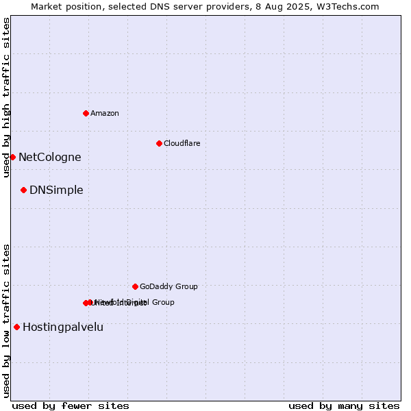 Market position of DNSimple vs. Hostingpalvelu vs. NetCologne