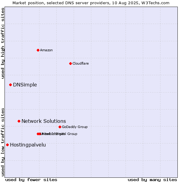 Market position of Network Solutions vs. DNSimple vs. Hostingpalvelu