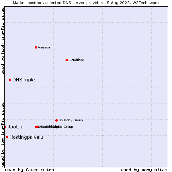 Market position of DNSimple vs. Hostingpalvelu vs. Root.lu